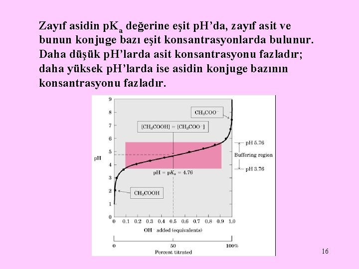 Zayıf asidin p. Ka değerine eşit p. H’da, zayıf asit ve bunun konjuge bazı