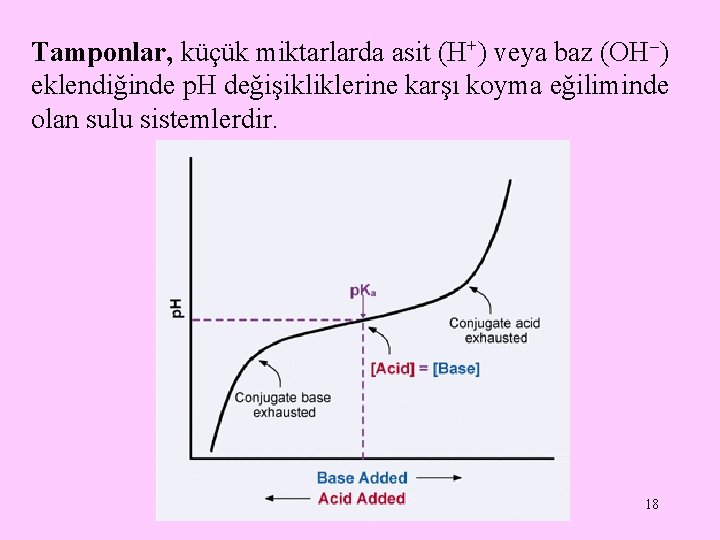 Tamponlar, küçük miktarlarda asit (H+) veya baz (OH ) eklendiğinde p. H değişikliklerine karşı