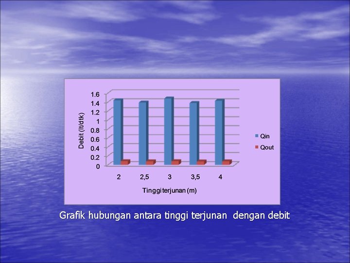 Grafik hubungan antara tinggi terjunan dengan debit 