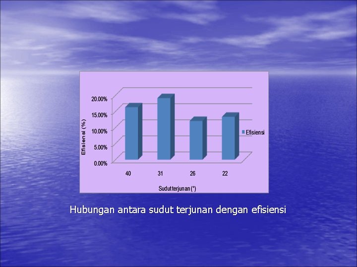 Hubungan antara sudut terjunan dengan efisiensi 