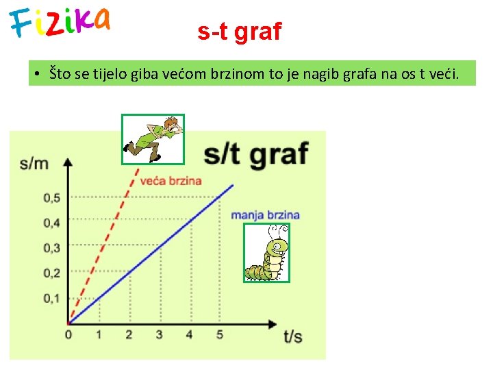 s-t graf • Što se tijelo giba većom brzinom to je nagib grafa na