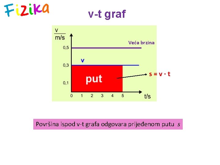 v-t graf Veća brzina s=v∙t Površina ispod v-t grafa odgovara prijeđenom putu s 
