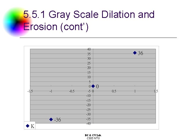 5. 5. 1 Gray Scale Dilation and Erosion (cont’) DC & CV Lab. CSIE