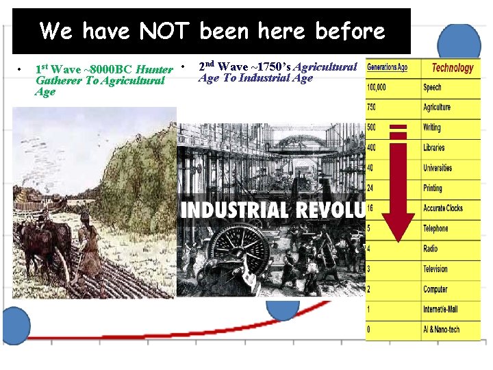 We have NOT been here before • 1 st Wave ~8000 BC Hunter •