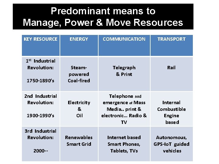 Predominant means to Manage, Power & Move Resources KEY RESOURCE 1 st Industrial Revolution: