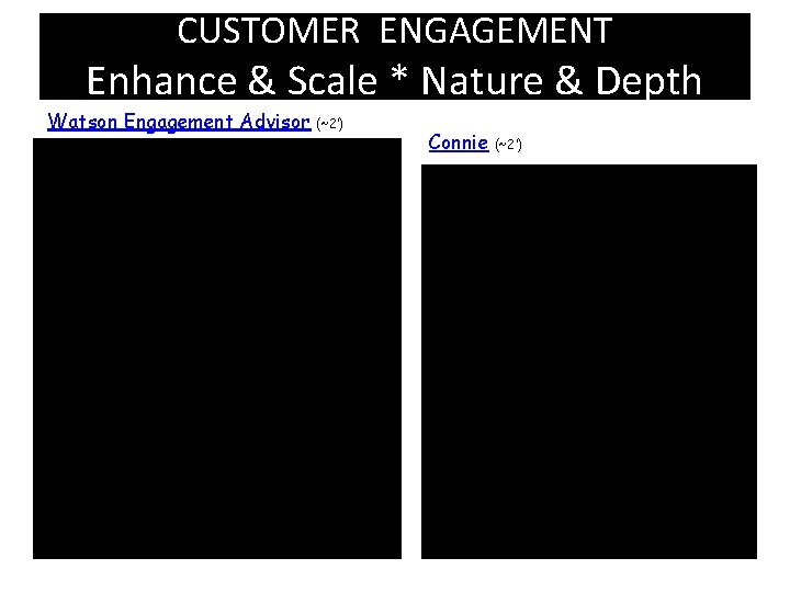 CUSTOMER ENGAGEMENT Enhance & Scale * Nature & Depth Watson Engagement Advisor (~2’) Connie