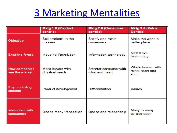 3 Marketing Mentalities 