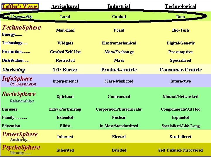 Toffler's Waves Agricultural Industrial Technological Land Capital Data Man-imal Fossil Bio-Technology. . . Widgets