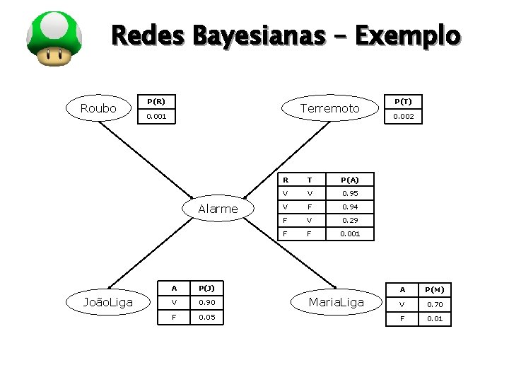 LOGO Redes Bayesianas – Exemplo Roubo P(R) Terremoto 0. 001 Alarme João. Liga A