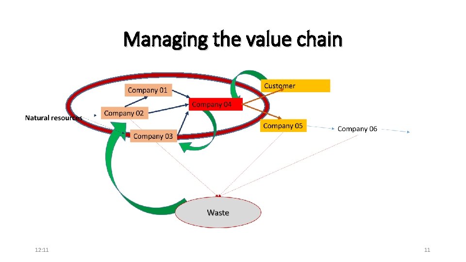 Managing the value chain 12: 11 11 