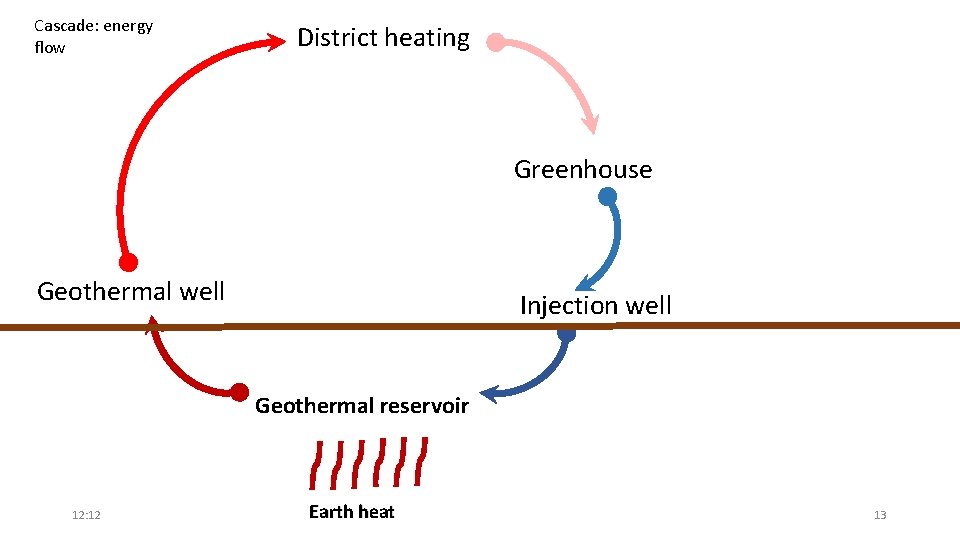 Cascade: energy flow District heating Greenhouse Geothermal well Injection well Geothermal reservoir 12: 12