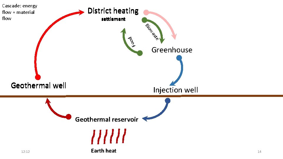 Cascade: energy flow + material flow District heating settlement d o o F ste