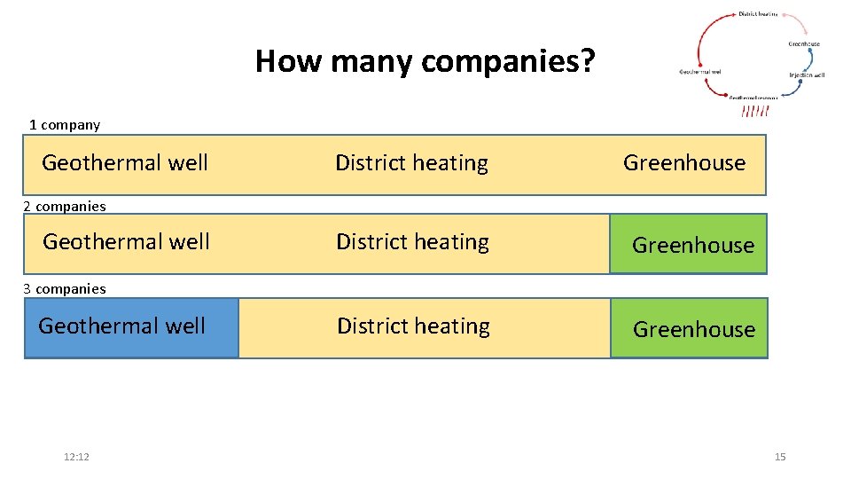 How many companies? 1 company Geothermal well District heating Greenhouse 2 companies Geothermal well
