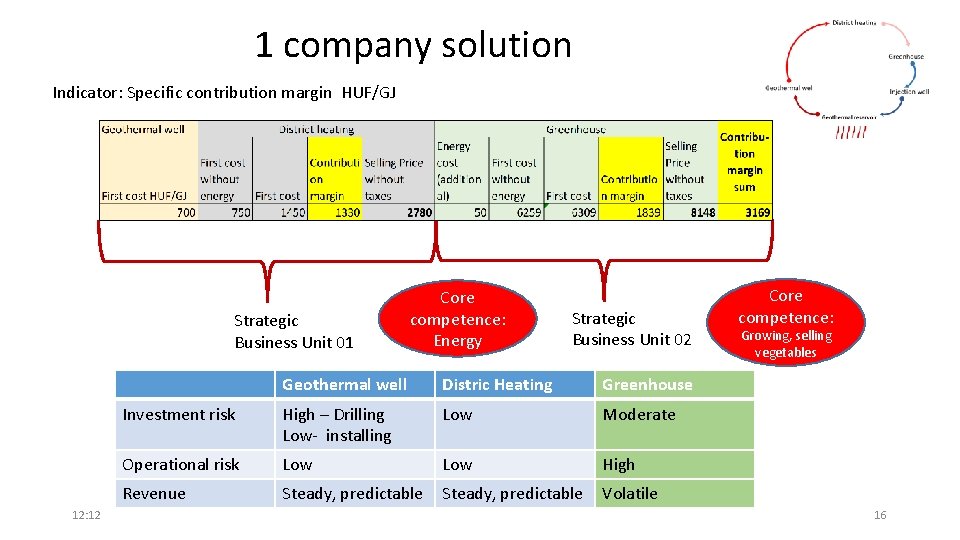 1 company solution Indicator: Specific contribution margin HUF/GJ Strategic Business Unit 01 12: 12