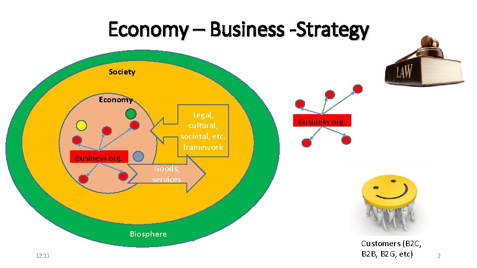 Economy – Business -Strategy Society Economy Legal, cultural, societal, etc. framework Business org. Goods,