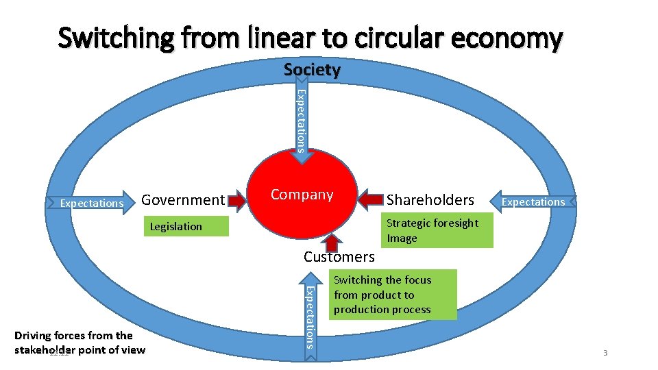 Switching from linear to circular economy Society Expectations Government Company Shareholders Expectations Strategic foresight