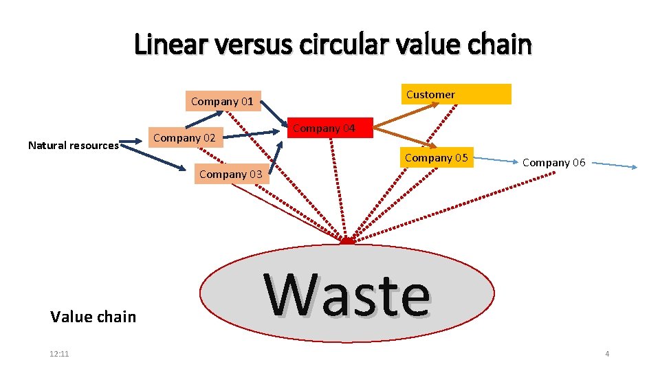 Linear versus circular value chain Customer Company 01 Natural resources Company 04 Company 02