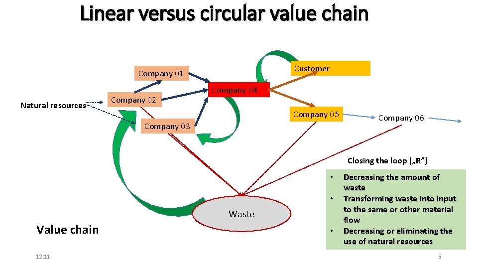 Linear versus circular value chain Customer Company 01 Natural resources Company 02 Company 04