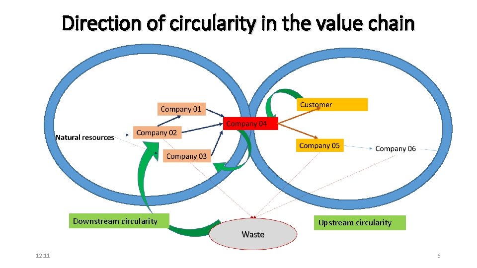 Direction of circularity in the value chain Downstream circularity 12: 11 Upstream circularity 6