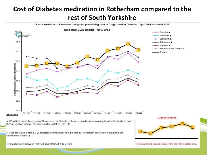Cost of Diabetes medication in Rotherham compared to the rest of South Yorkshire 
