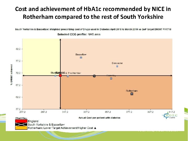 Cost and achievement of Hb. A 1 c recommended by NICE in Rotherham compared