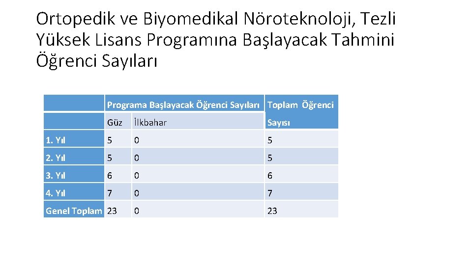 Ortopedik ve Biyomedikal Nöroteknoloji, Tezli Yüksek Lisans Programına Başlayacak Tahmini Öğrenci Sayıları Programa Başlayacak