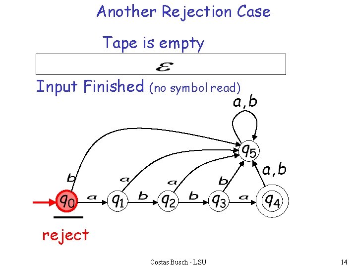 Another Rejection Case Tape is empty Input Finished (no symbol read) reject Costas Busch