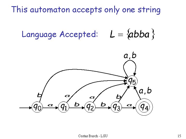 This automaton accepts only one string Language Accepted: Costas Busch - LSU 15 