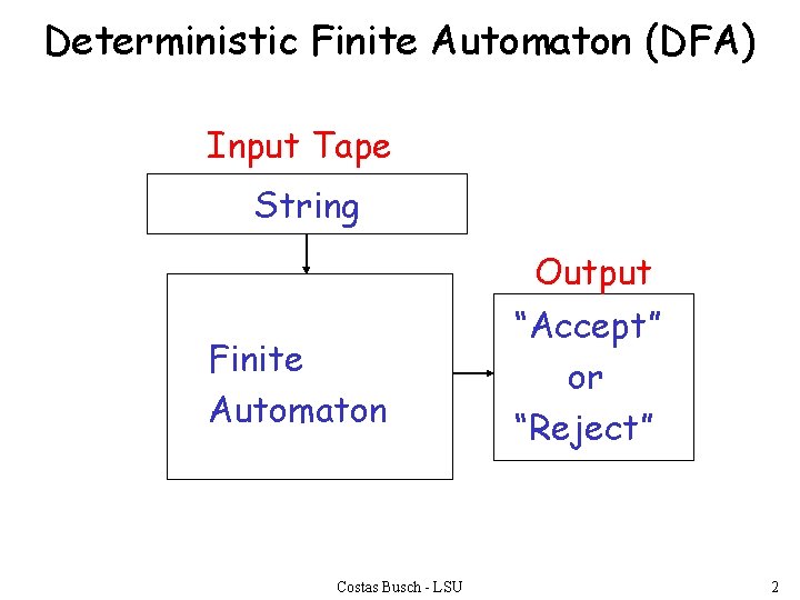 Deterministic Finite Automaton (DFA) Input Tape String Output Finite Automaton Costas Busch - LSU