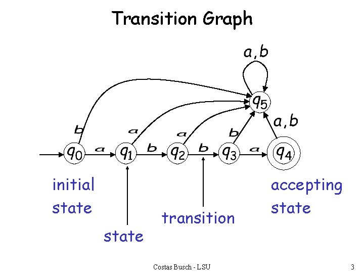 Transition Graph initial state transition Costas Busch - LSU accepting state 3 