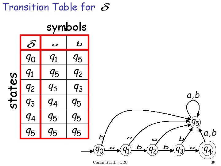 Transition Table for states symbols Costas Busch - LSU 39 