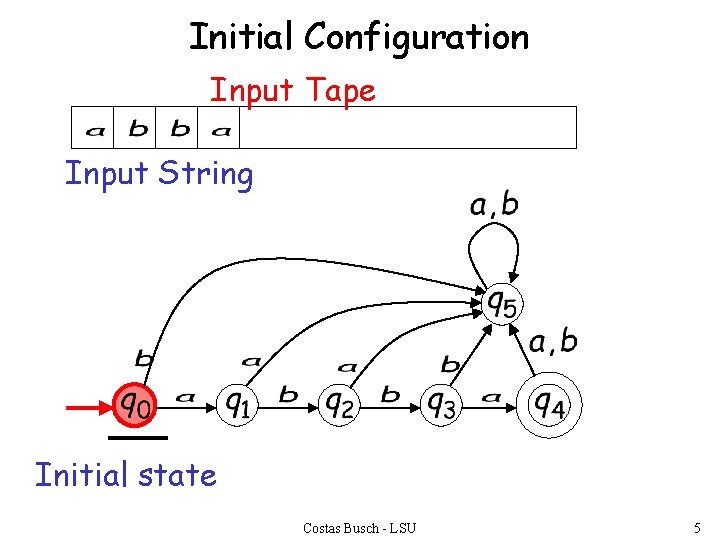 Initial Configuration Input Tape Input String Initial state Costas Busch - LSU 5 