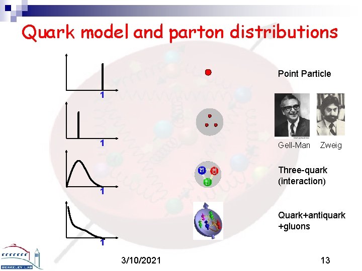 Quark model and parton distributions Point Particle 1 1 Gell-Man Zweig Three-quark (interaction) 1