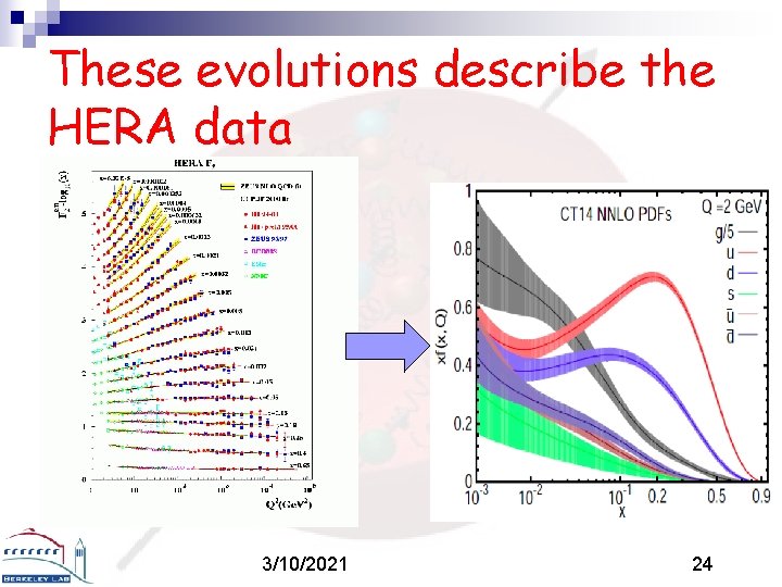 These evolutions describe the HERA data CTEQ 6 3/10/2021 24 