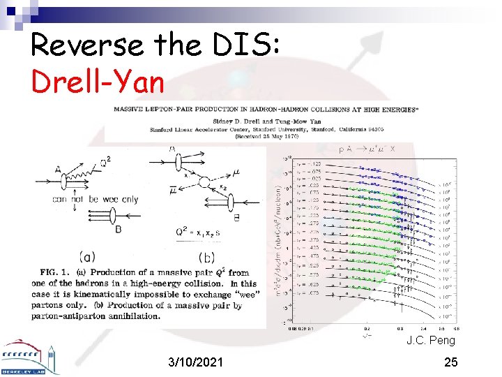 Reverse the DIS: Drell-Yan J. C. Peng 3/10/2021 25 