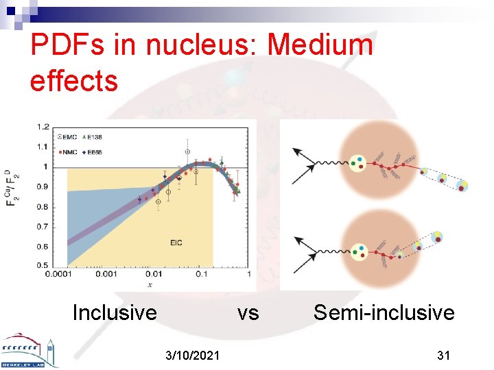 PDFs in nucleus: Medium effects Inclusive vs 3/10/2021 Semi-inclusive 31 