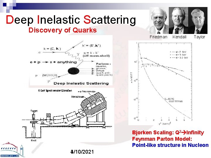 Deep Inelastic Scattering Discovery of Quarks Friedman Kendall Taylor Bjorken Scaling: Q 2 Infinity