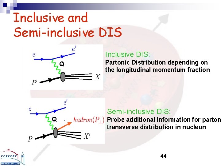 Inclusive and Semi-inclusive DIS Inclusive DIS: Q Partonic Distribution depending on the longitudinal momentum