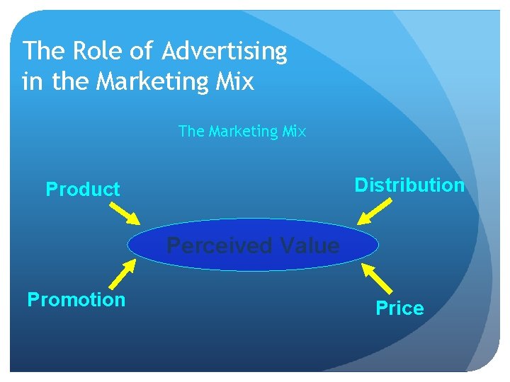 The Role of Advertising in the Marketing Mix The Marketing Mix Distribution Product Perceived