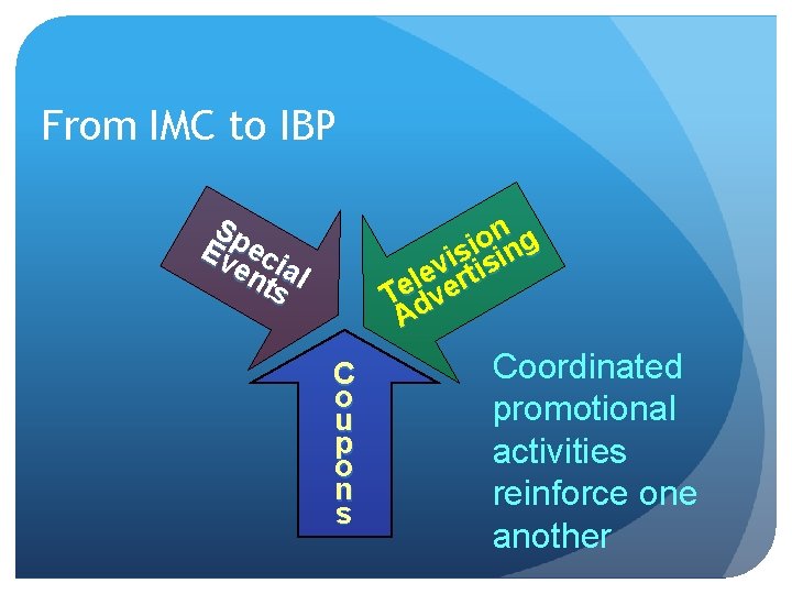 From IMC to IBP Sp Ev eci en al ts n g o i From IMC to IBP Sp Ev eci en al ts n g o i