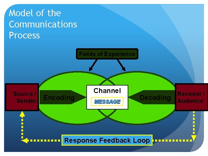 Model of the Communications Process Fields of Experience Source / Sender Encoding Channel MESSAGE Model of the Communications Process Fields of Experience Source / Sender Encoding Channel MESSAGE