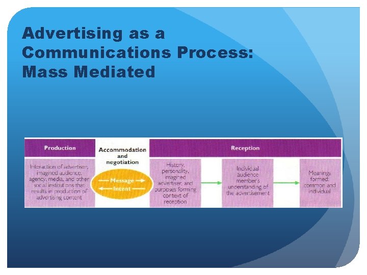 Advertising as a Communications Process: Mass Mediated 