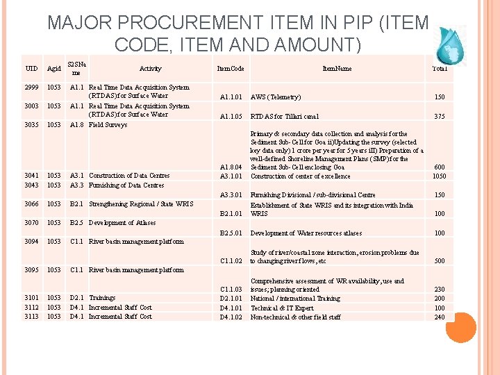 MAJOR PROCUREMENT ITEM IN PIP (ITEM CODE, ITEM AND AMOUNT) UID Agid 2999 1053