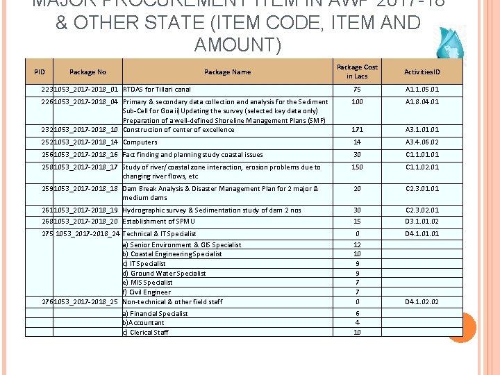 MAJOR PROCUREMENT ITEM IN AWP 2017 -18 & OTHER STATE (ITEM CODE, ITEM AND