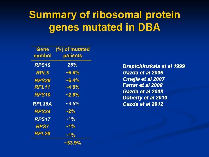 Summary of ribosomal protein genes mutated in DBA Draptchinskaia et al 1999 Gazda et