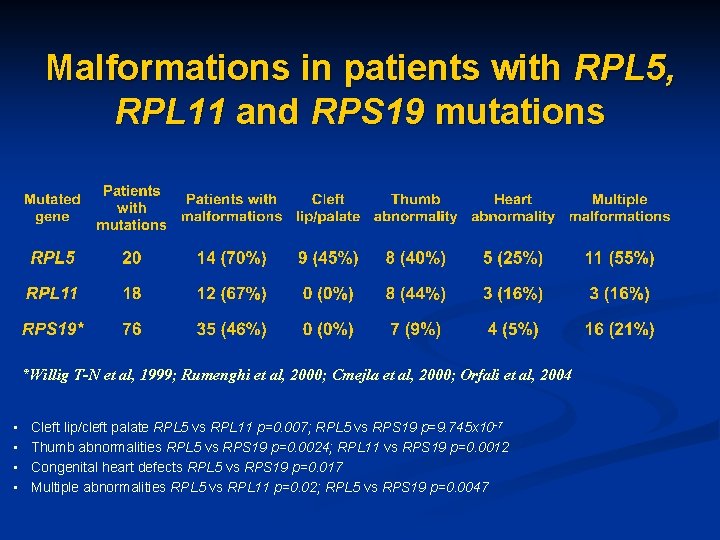 Malformations in patients with RPL 5, RPL 11 and RPS 19 mutations *Willig T-N