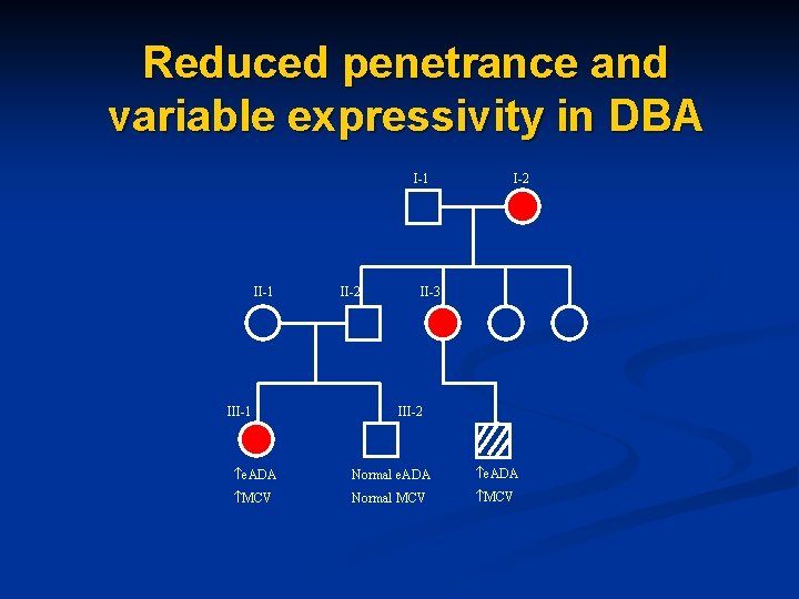 Reduced penetrance and variable expressivity in DBA I-1 III-1 II-2 M I-2 II-3 III-2