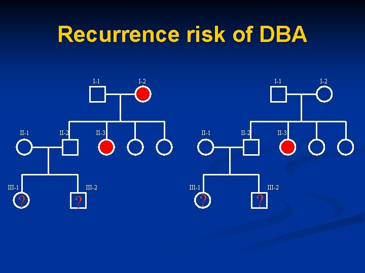 Recurrence risk of DBA I-1 II-2 M III-1 ? I-1 II-3 III-2 ? I-2