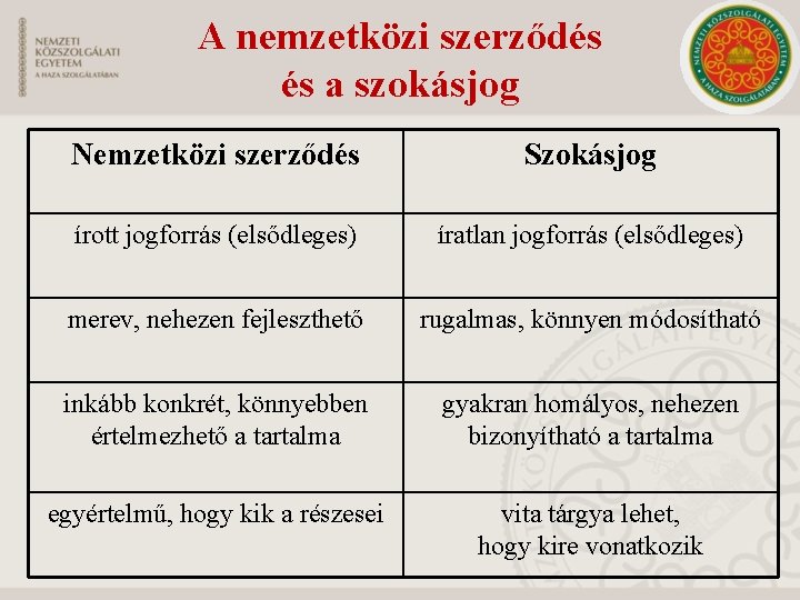 A nemzetközi szerződés és a szokásjog Nemzetközi szerződés Szokásjog írott jogforrás (elsődleges) íratlan jogforrás