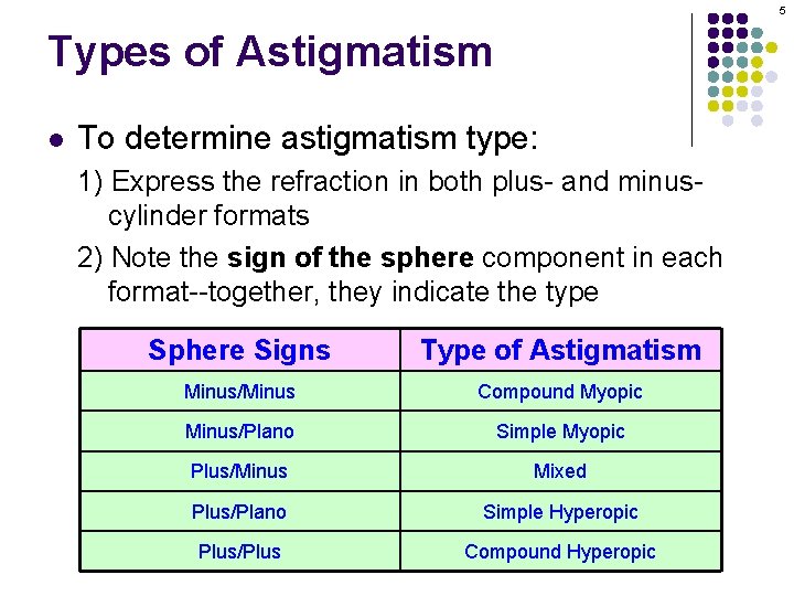 5 Types of Astigmatism l To determine astigmatism type: 1) Express the refraction in